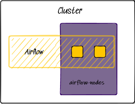 cndi cluster