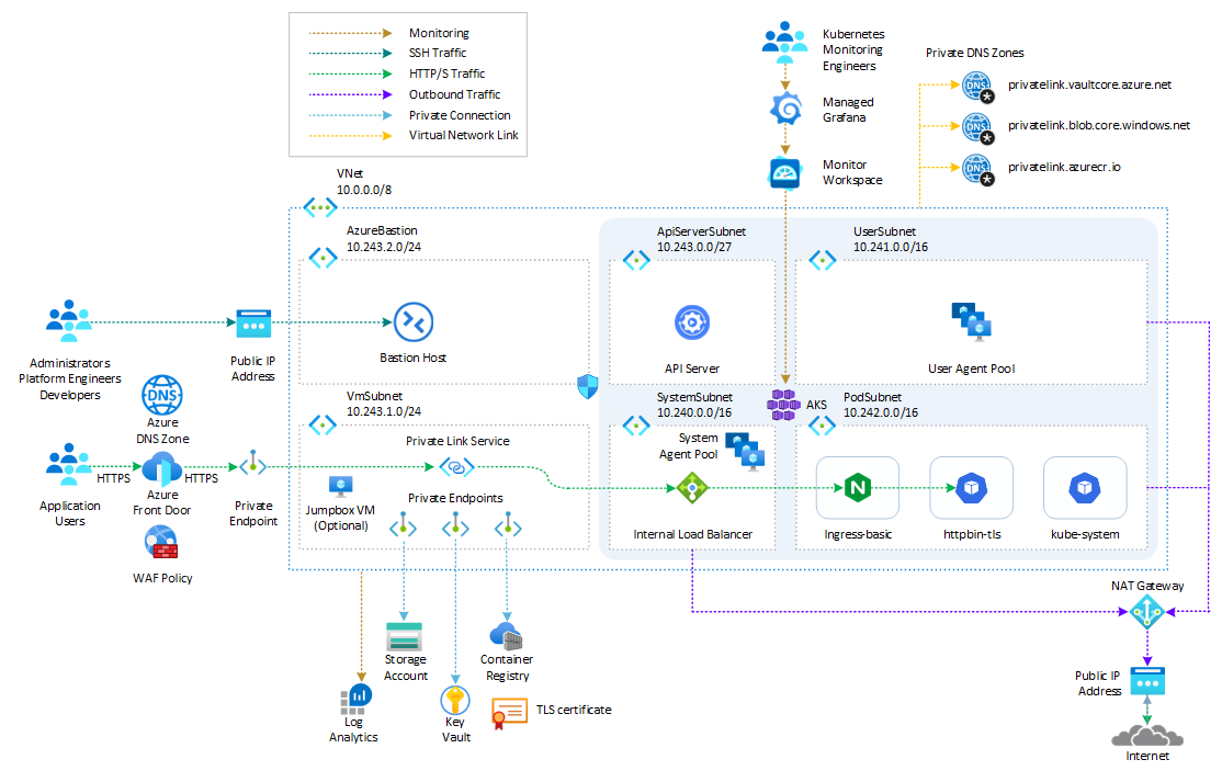 AKS Architecture