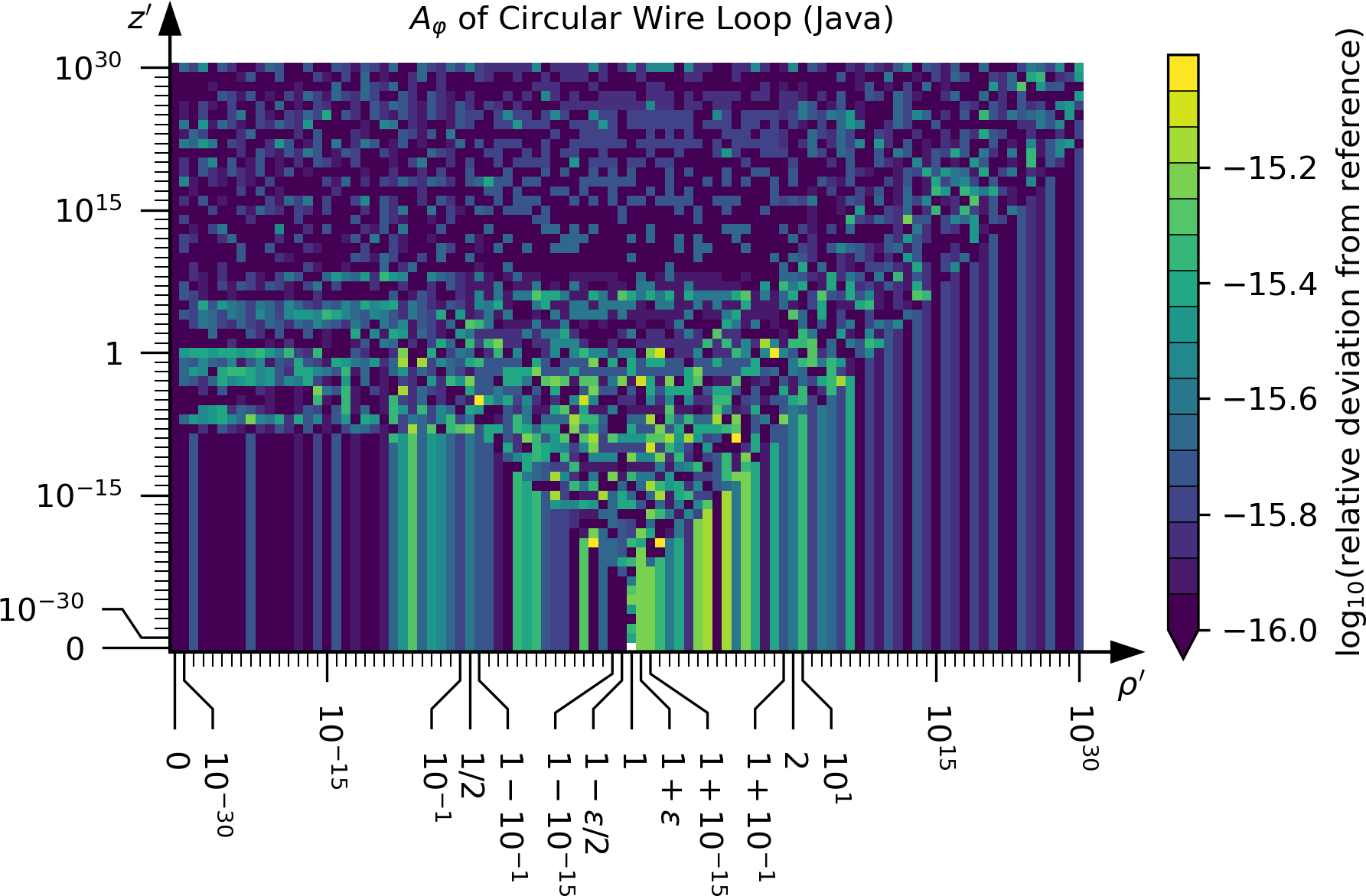 A_phi of Circular Wire Loop: Java vs. reference