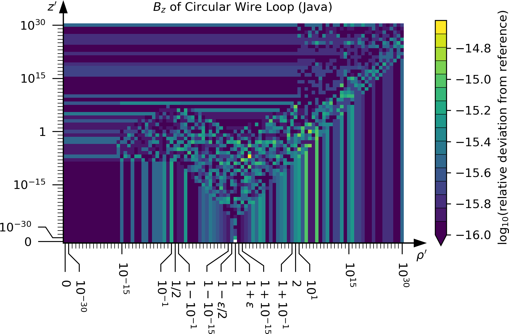 B_z of Circular Wire Loop: Java vs. reference