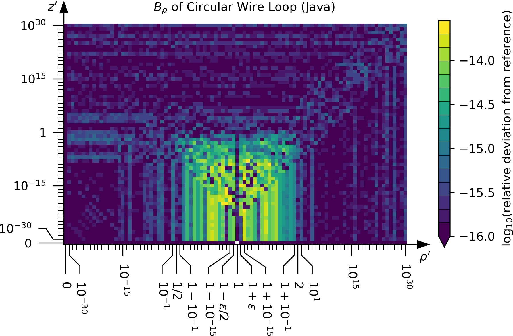 B_rho of Circular Wire Loop: Java vs. reference