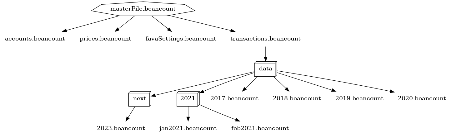 Inclusion hierarchy for the example directory structure above