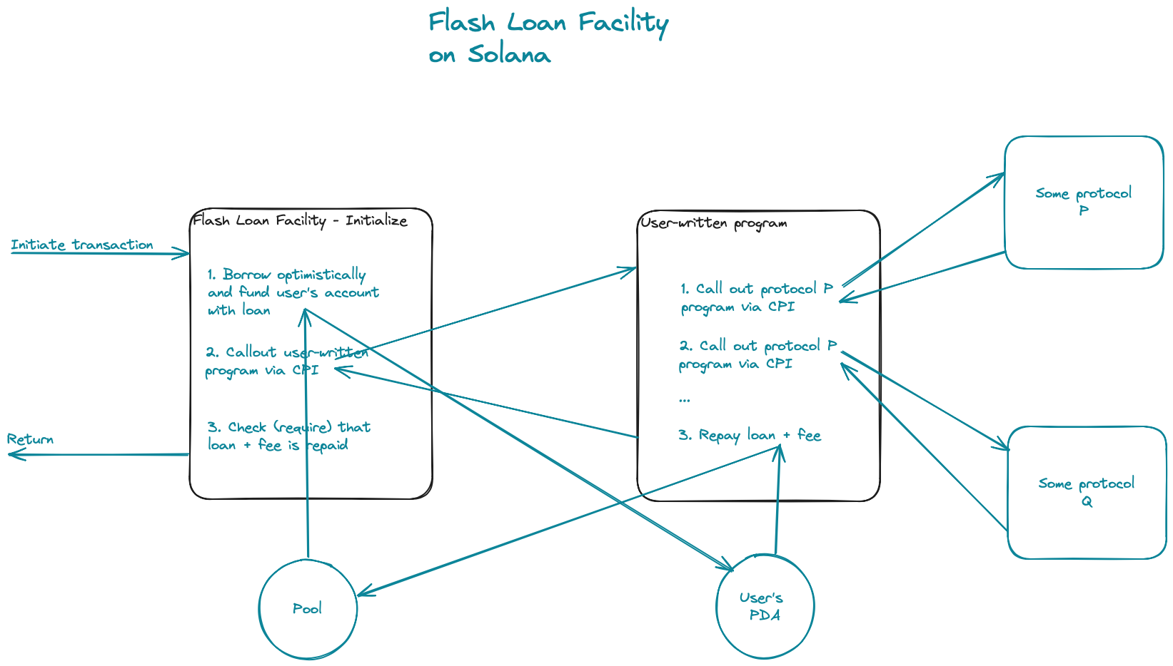 Flash Loan Facility