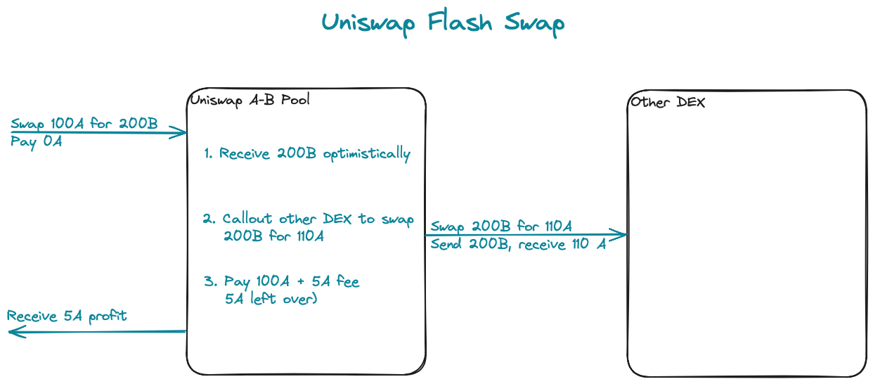 Uniswap Flash Swap
