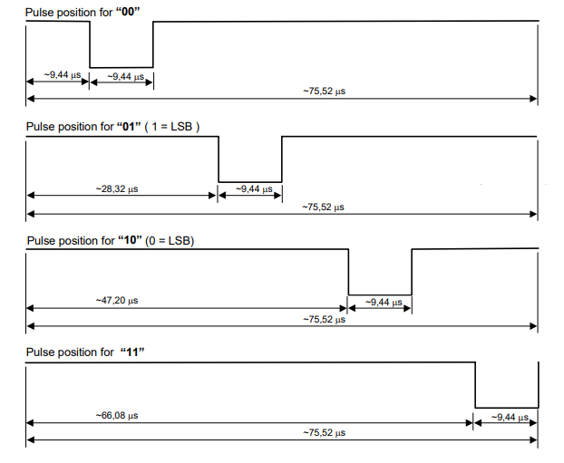 NFCV PPM 2 bit