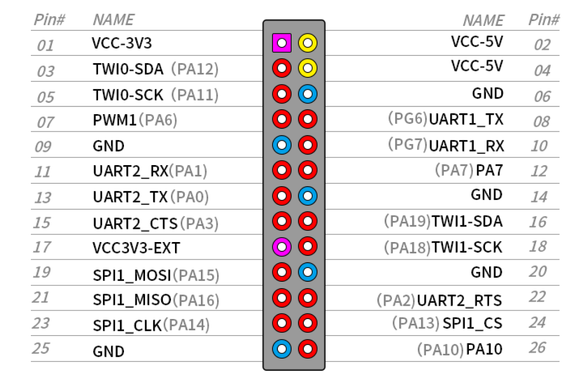 GPIO Pinout