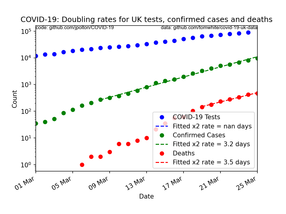 doubling rates for COVID-19 UK totals