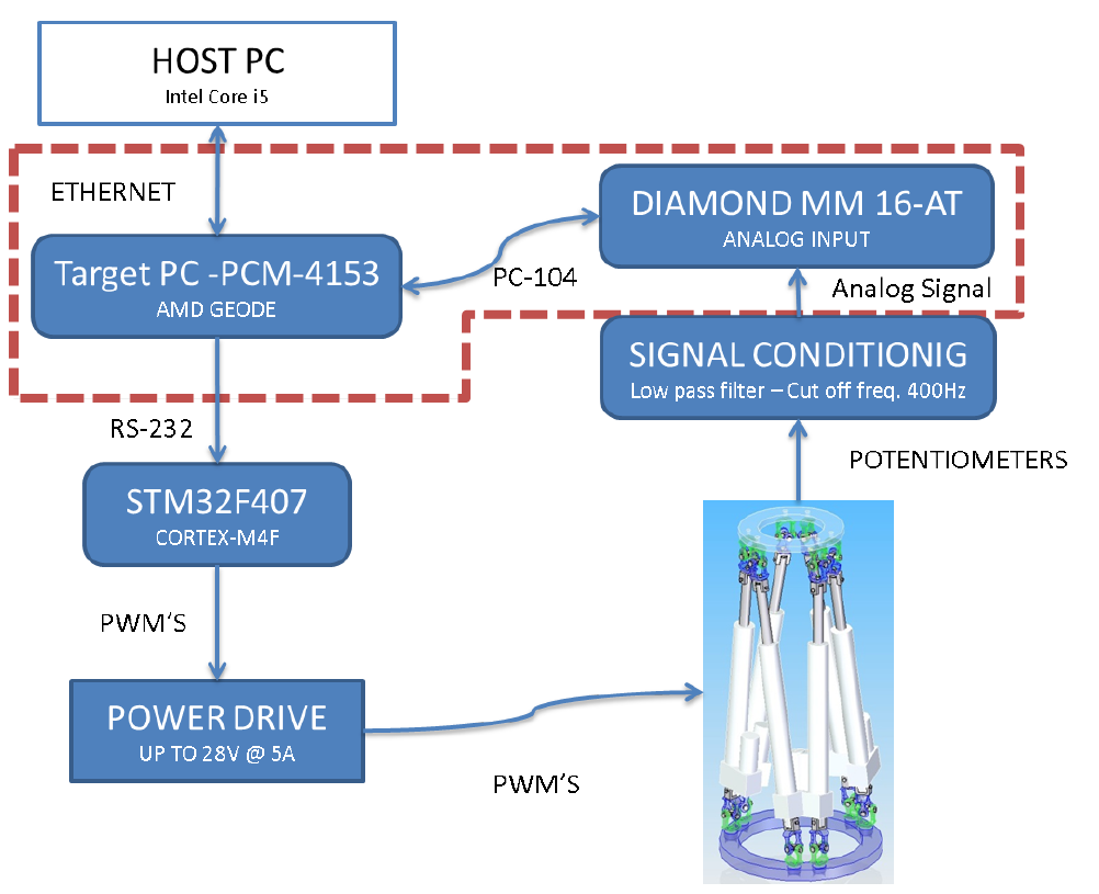 system architecture