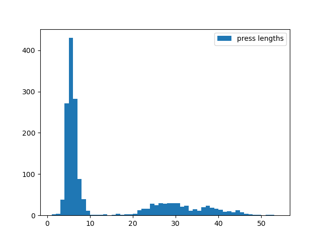 Press lengths