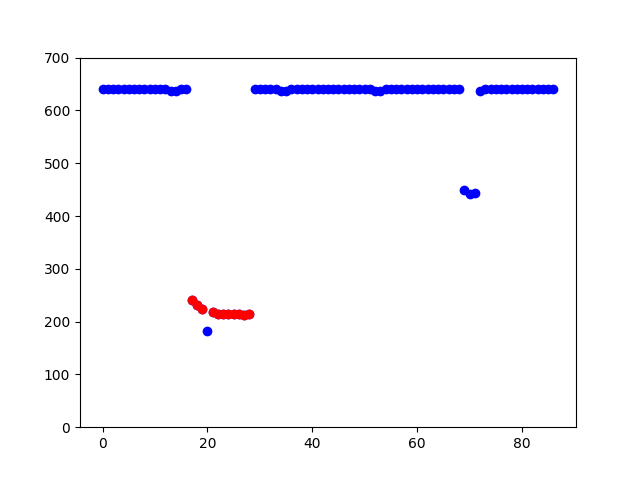 Scattered box readings