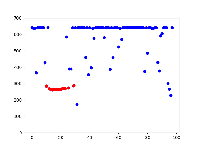 Scattered box readings