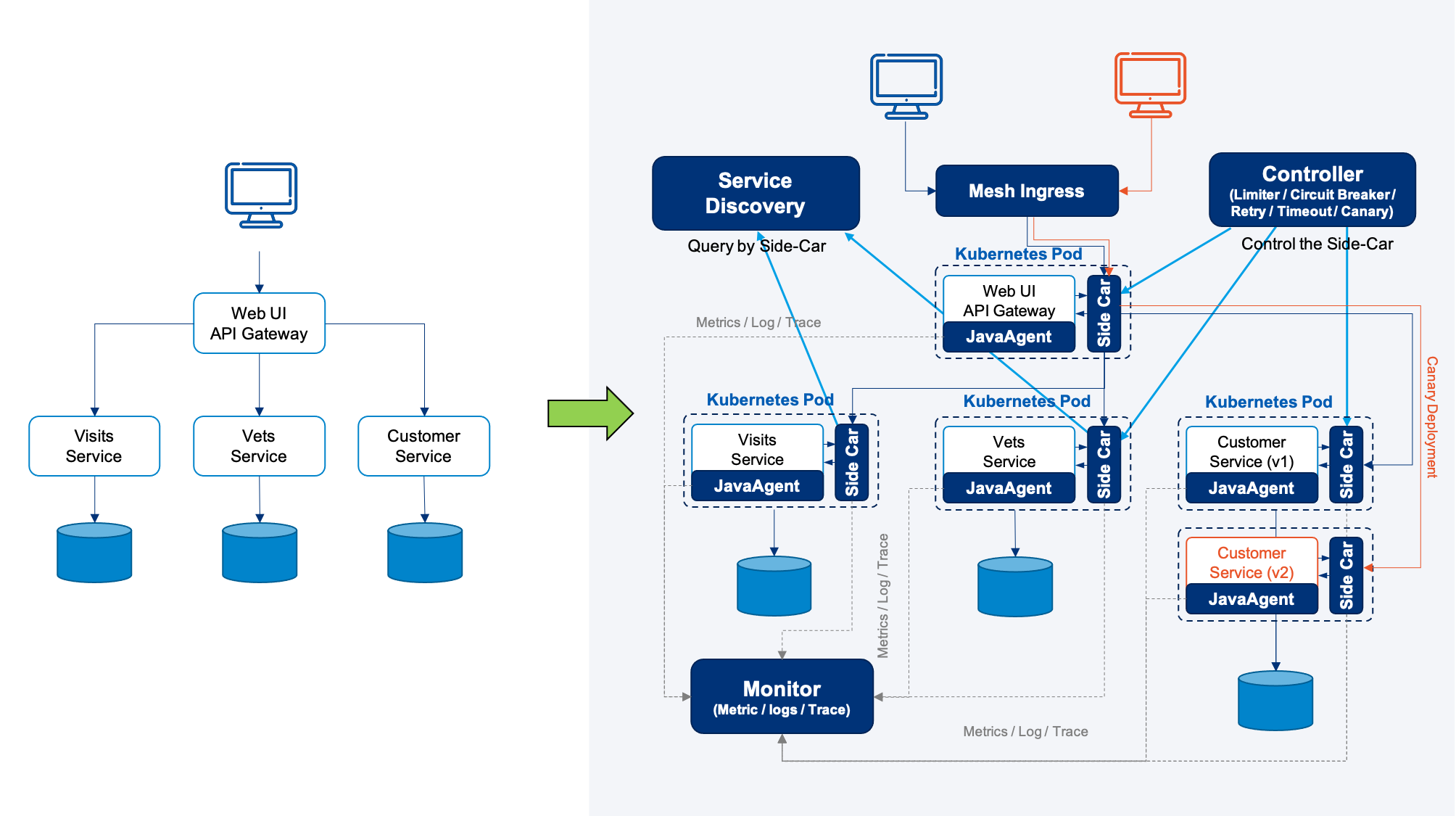 The topology migration diagram