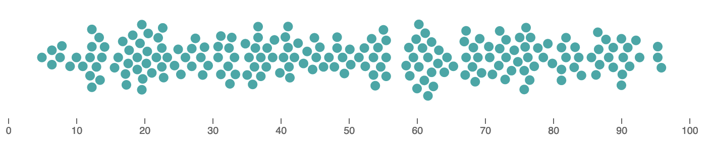 A beeswarm plot using random tie-breaking