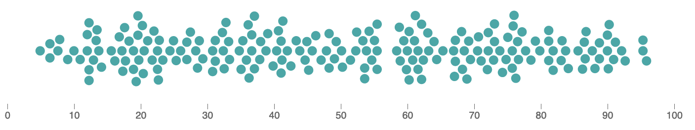 A beeswarm plot