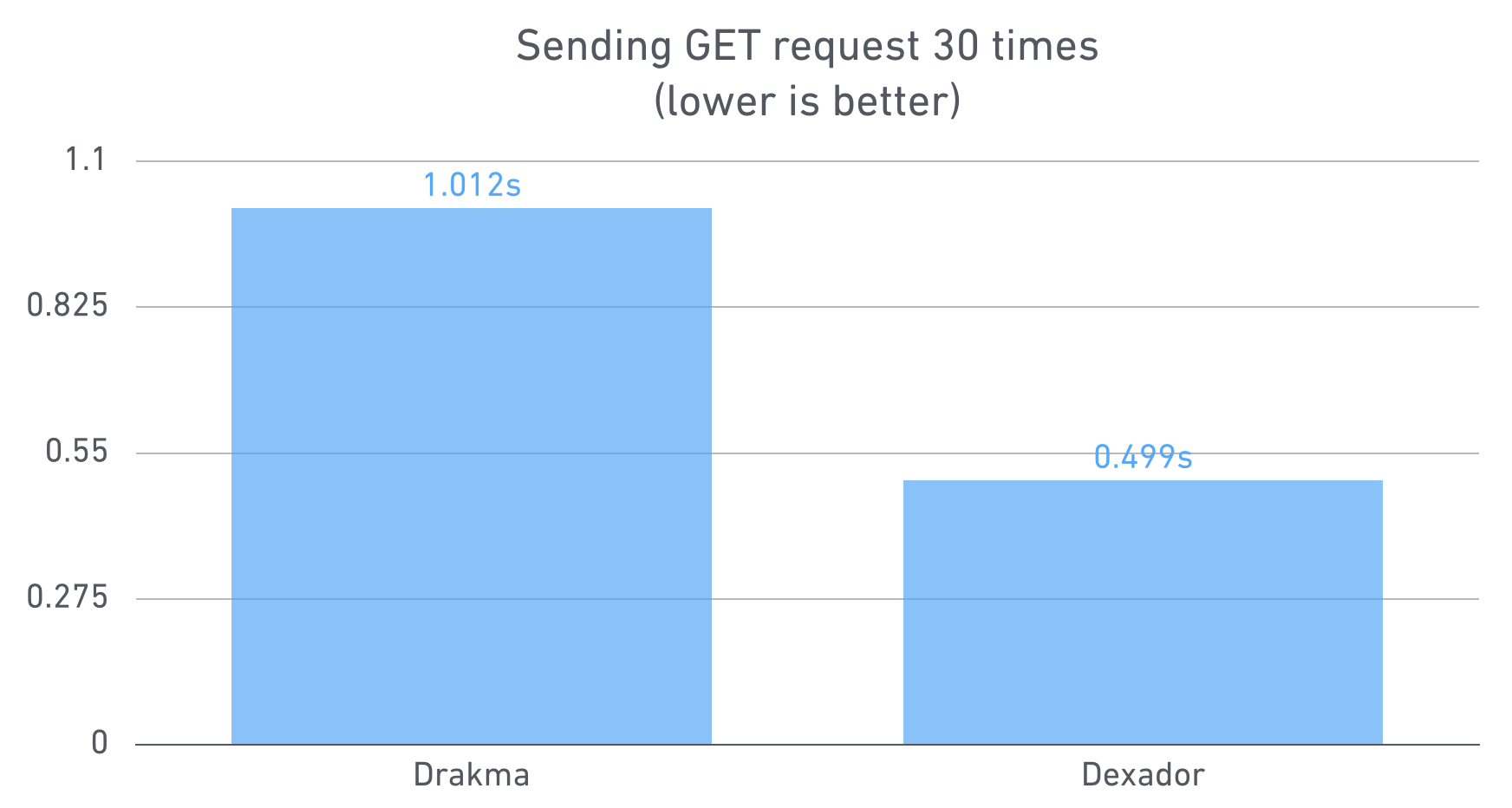 Benchmark graph