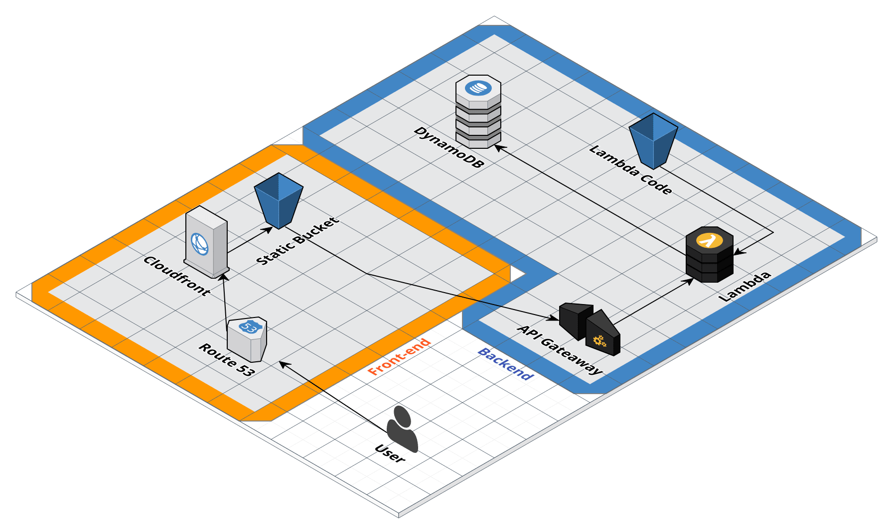 AWS Infrastructure