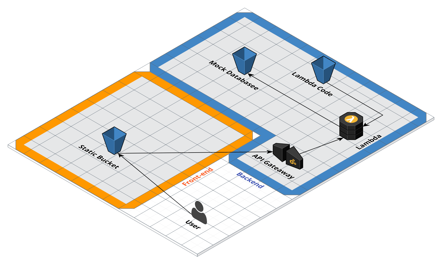 AWS Infrastructure Challenge