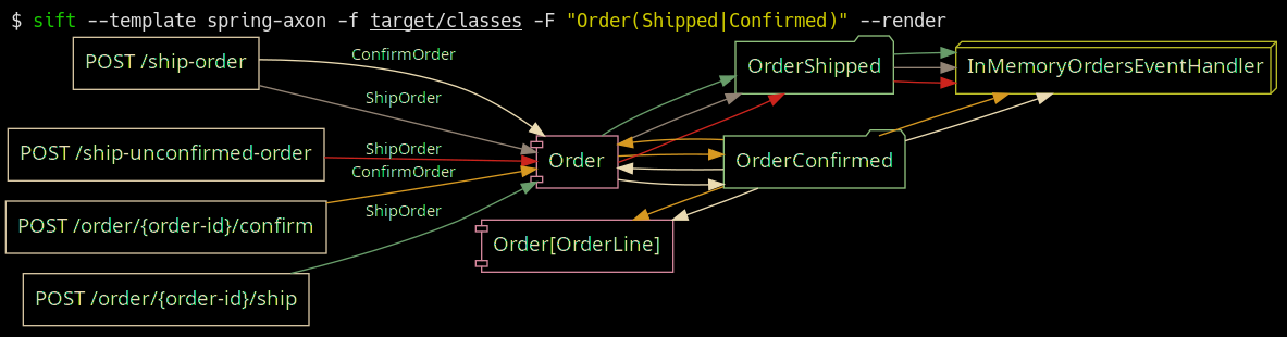 sift spring-boot axon framework