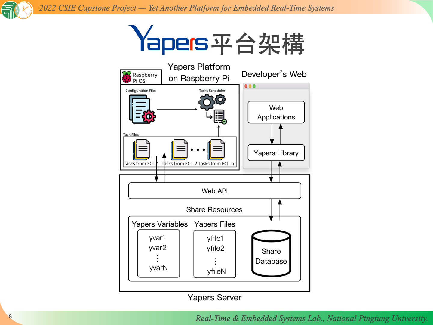 Yapers slide9