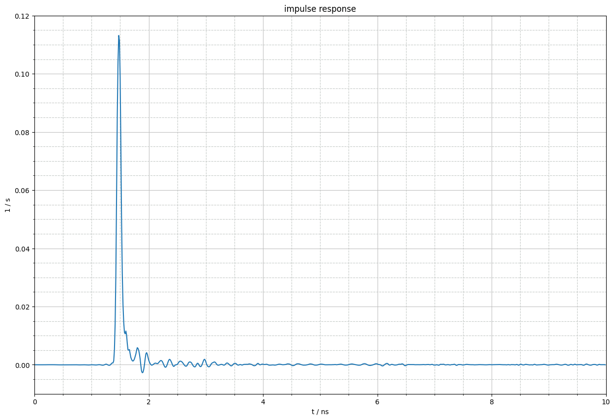 impulse response