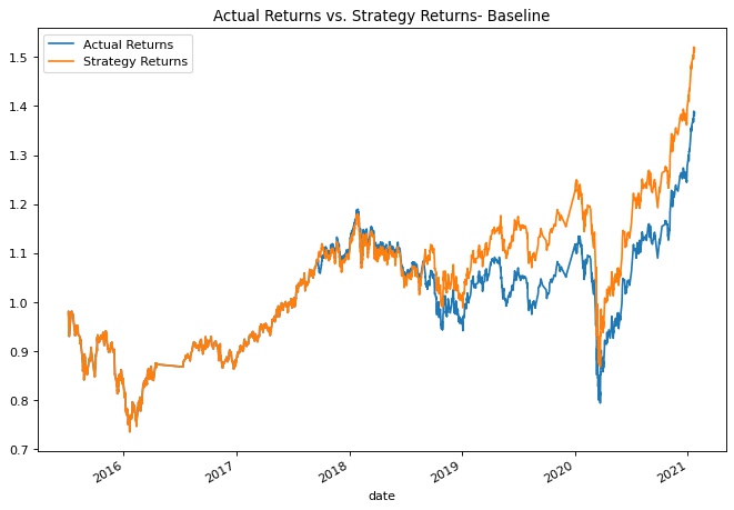 Actual vs Strategy Returns Plot