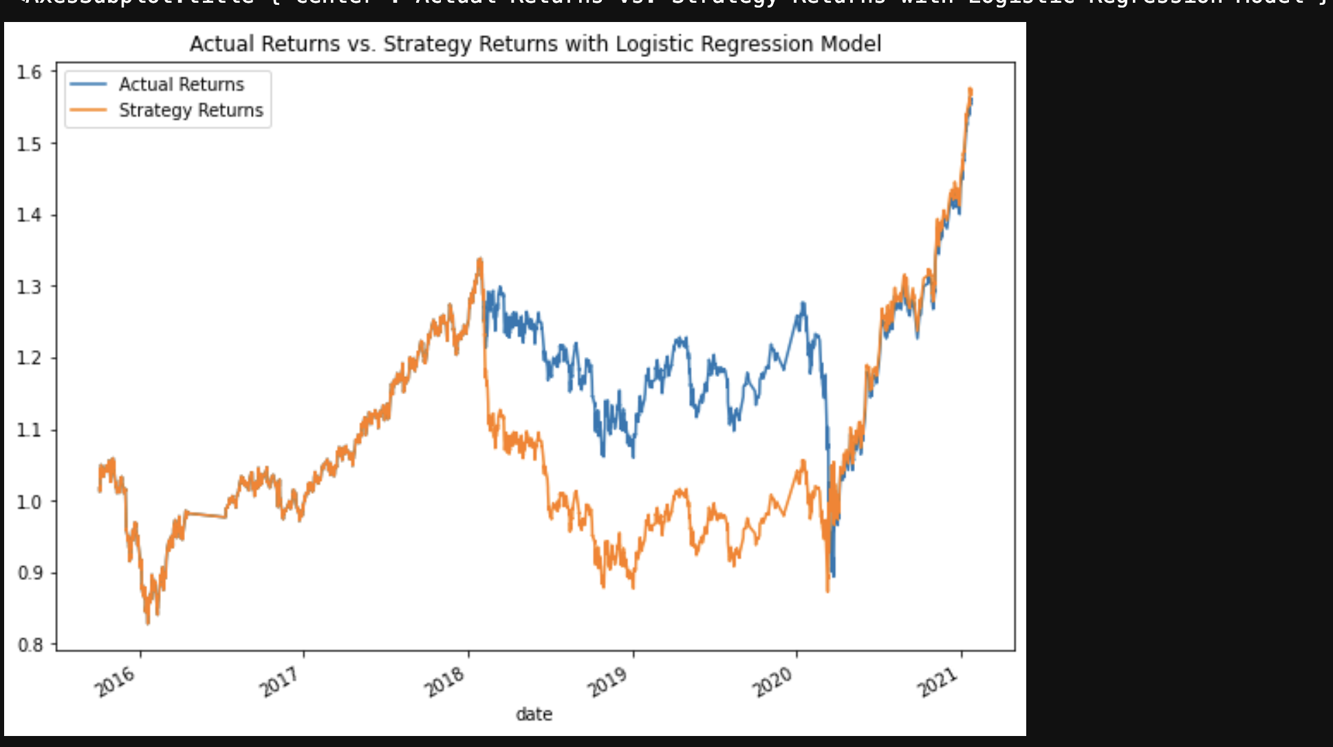 Actual vs Strategy Returns - 6 months DateOffset Logistic Regression