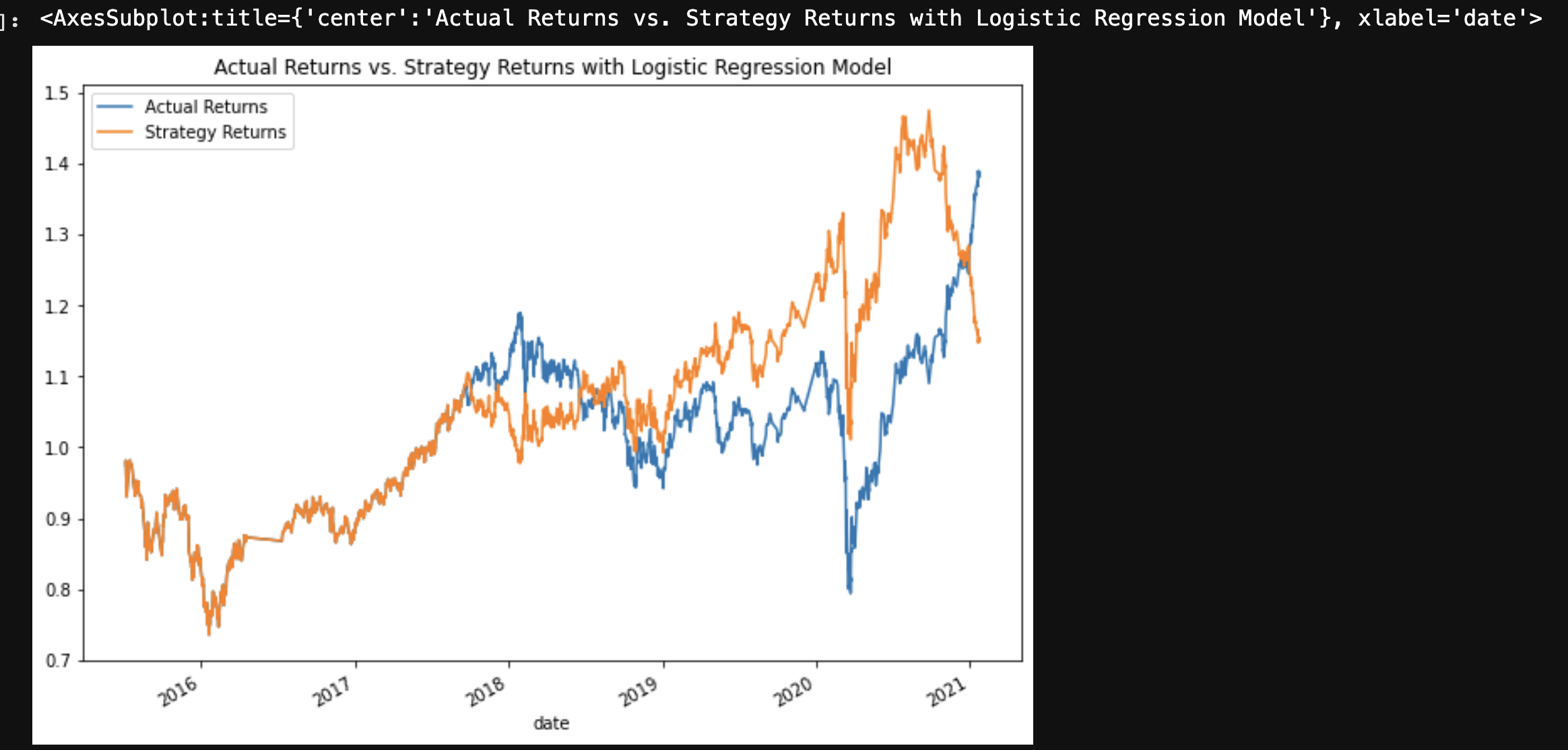 Actual vs Strategy Returns - Baseline- Logistic Regression