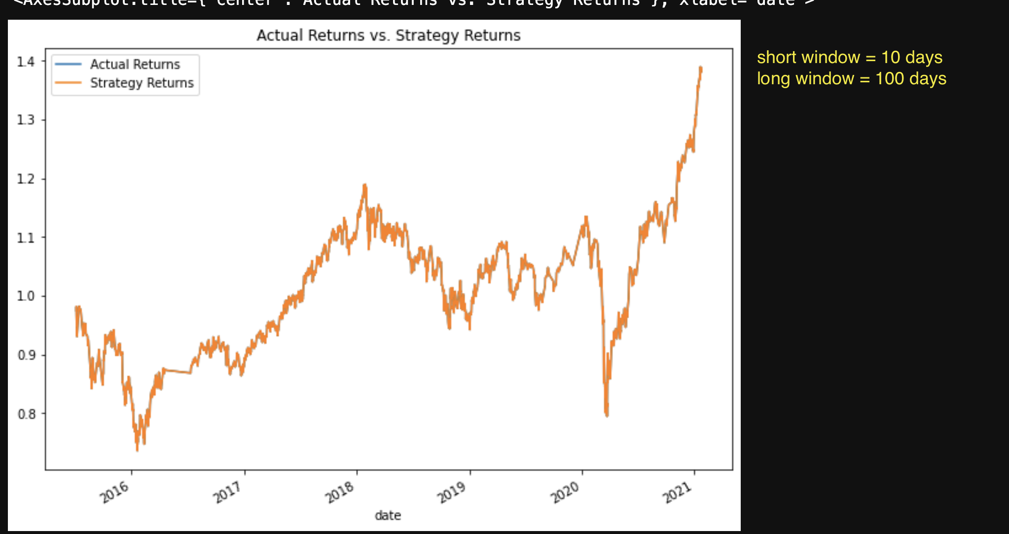 Actual vs Strategy Returns - Short 5 days- Long 100 days