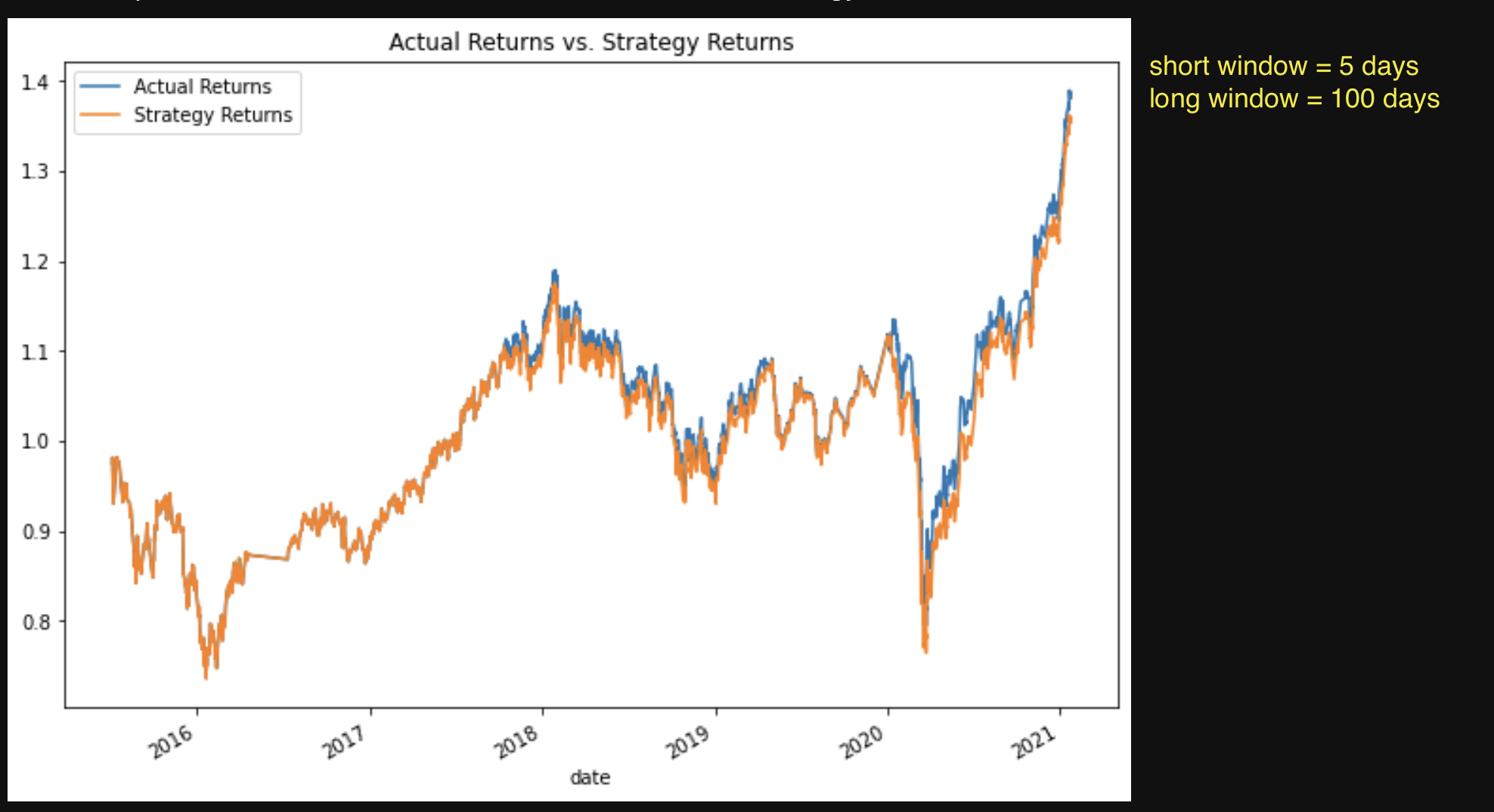 Actual vs Strategy Returns - Short 5 days- Long 100 days