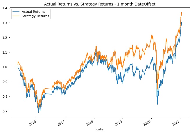 Actual vs Strategy Returns -  1 month DateOffset