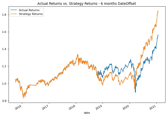 Actual vs Strategy Returns -  6 months DateOffset