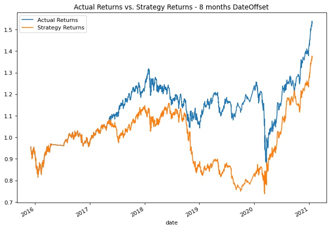 Actual vs Strategy Returns -  8 months DateOffset