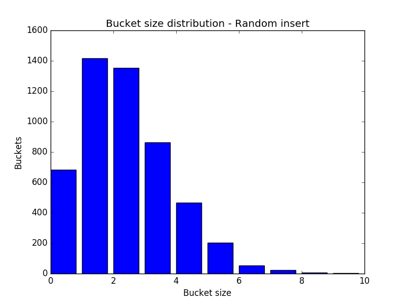 bucket-size-dist-random.png