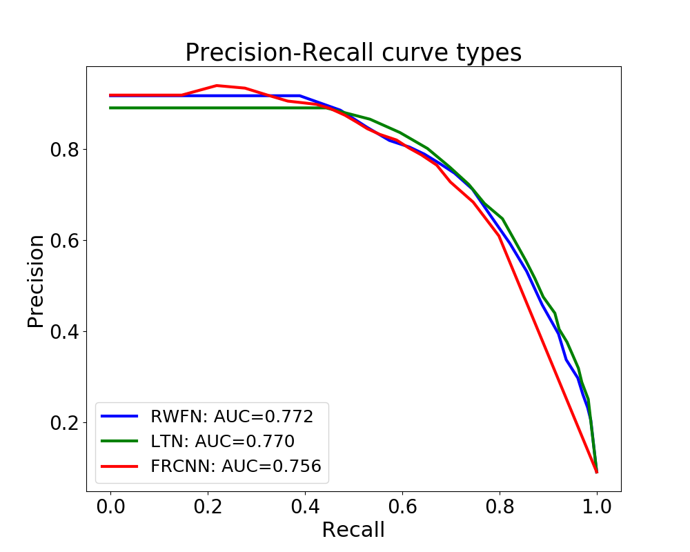 AUC of RWFNs and LTNs for object type classification