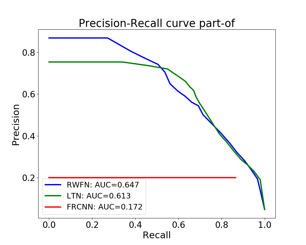 AUC of RWFNs and LTNs for detecting part-of relation