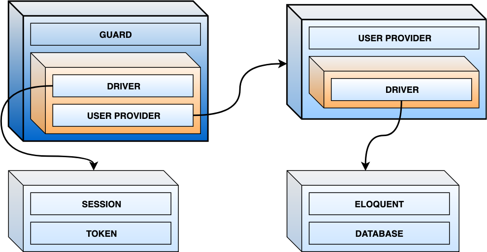 Authentication components