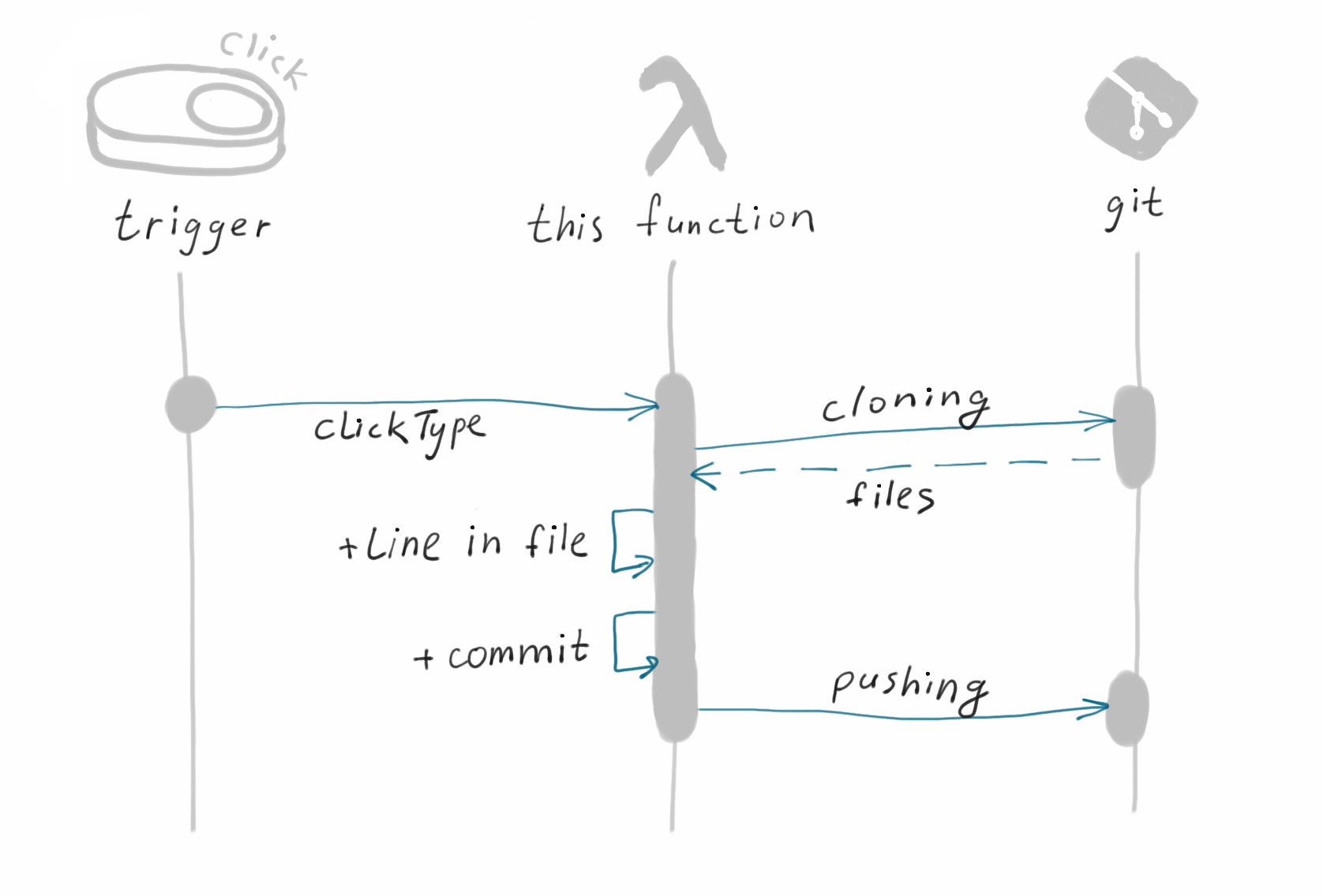 Process diagram: trigger (e.g. AWS IoT Button) starts this Lambda function and passes clickTypes. The function clones a git repository to obtain files, adds a line to a file, commits and pushes back to the repository