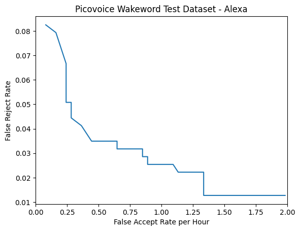 FPR/FRR curve for "Alexa" pre-trained model