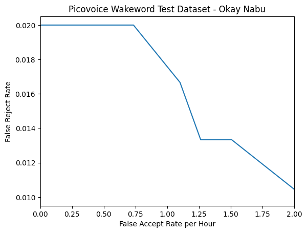 FPR/FRR curve for "Okay Nabu" pre-trained model