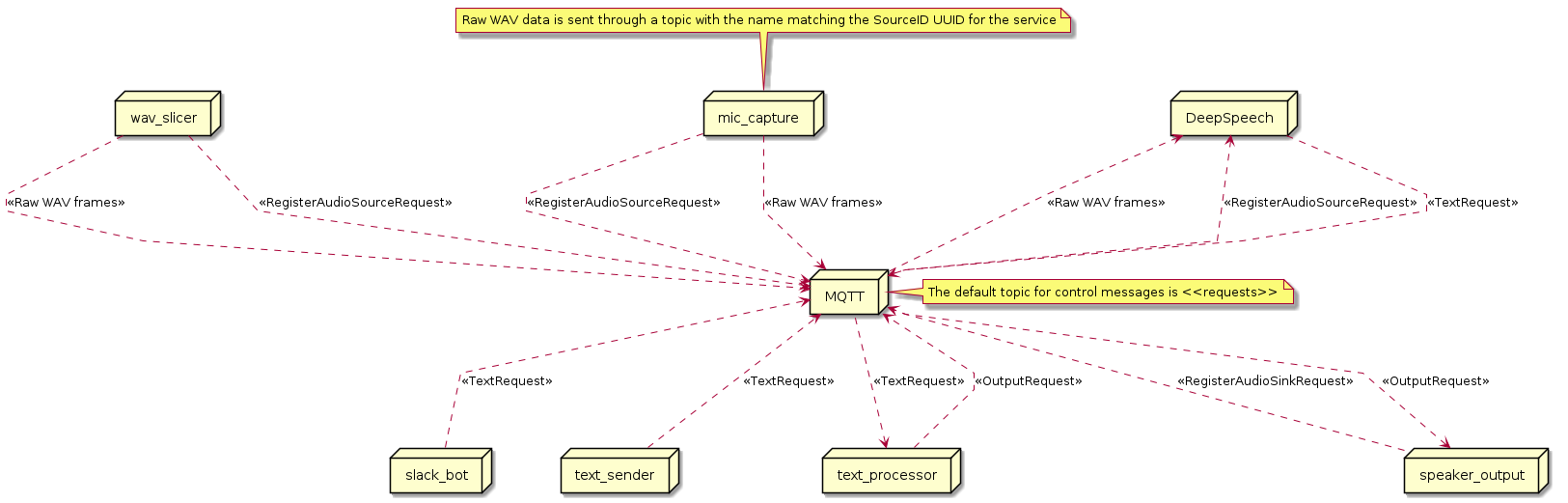 Process view