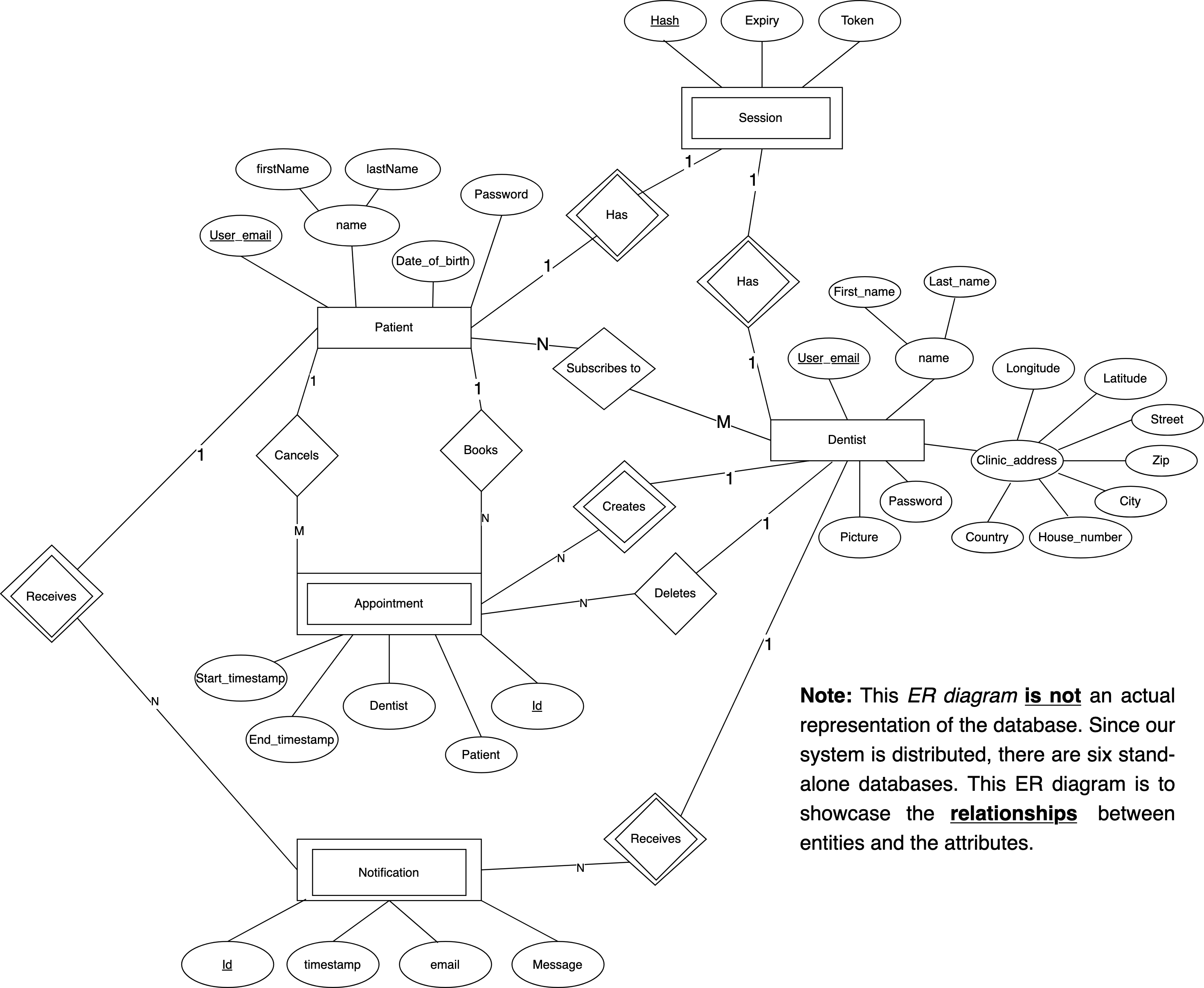 ER Diagram