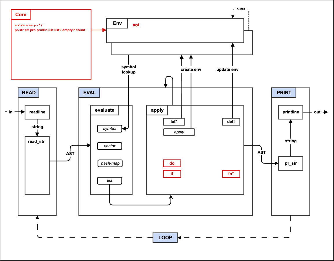 step4_if_fn_do architecture