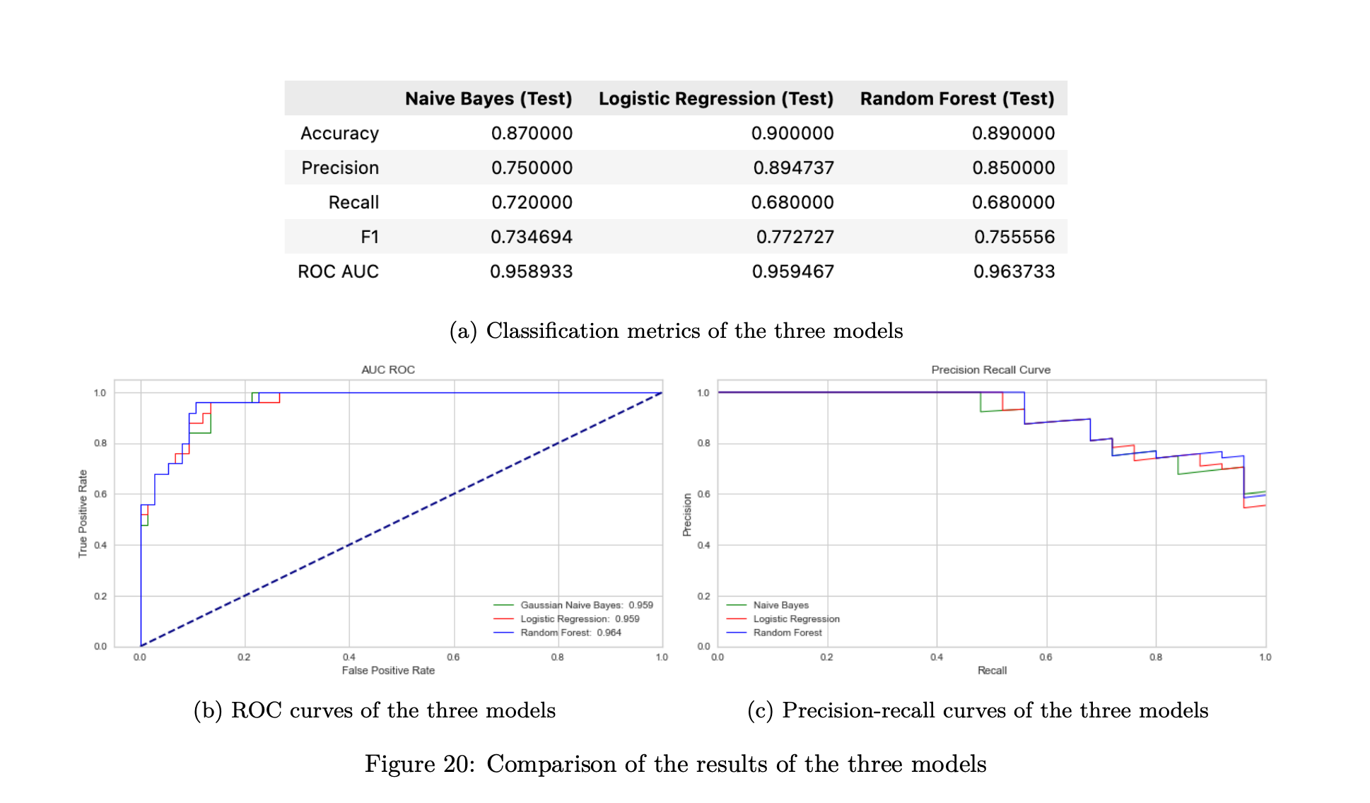 Results from classification models