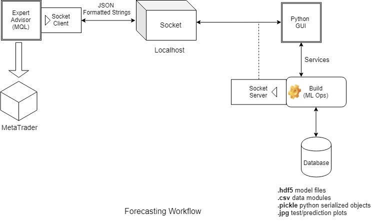 Forecast Workflow