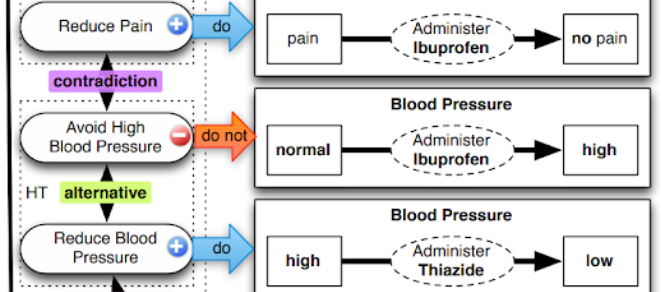 Guideline set HT-OA, consisting of Diuretic, Diuretic2 and Painkiller.