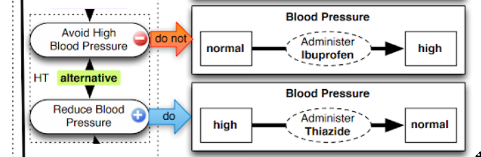 Guideline set HT (hypertension), consisting of Diueretic2 and Diuretic.