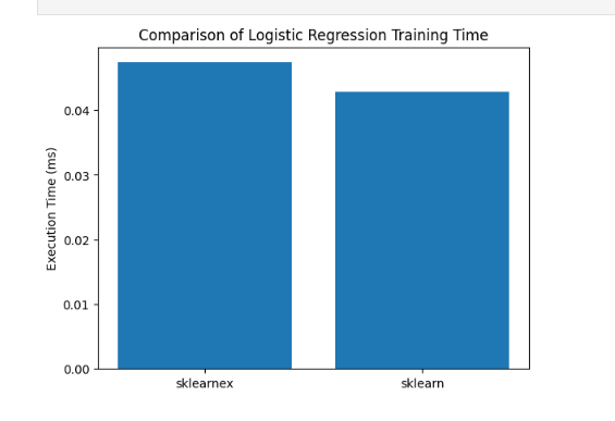 Logistic regression