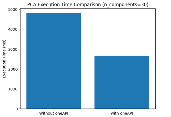 PCA