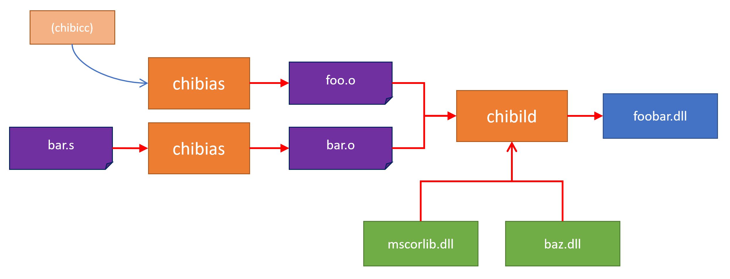 chibicc-toolchain overview