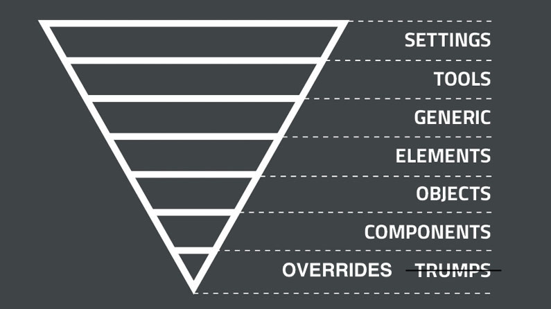 ITCSS Layers Pyramid